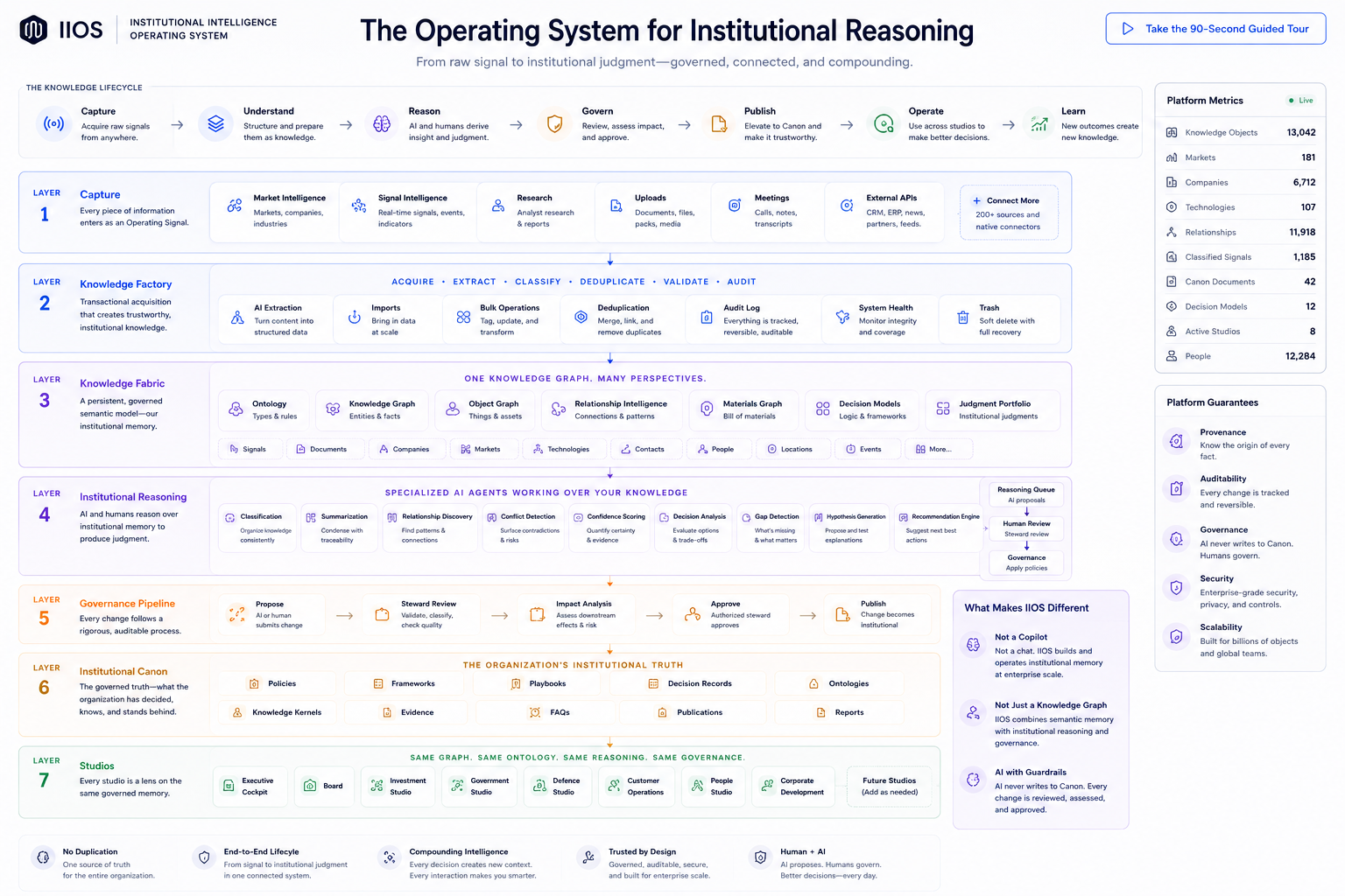 The IIOS customer architecture: the knowledge lifecycle across seven layers with platform metrics, platform guarantees, and detailed sub-modules for each layer.