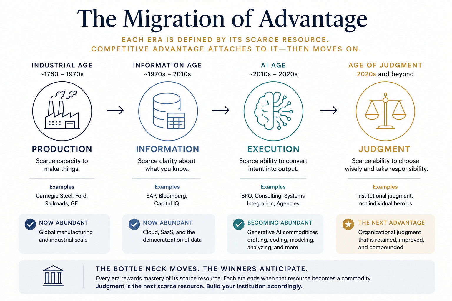 The Migration of Advantage